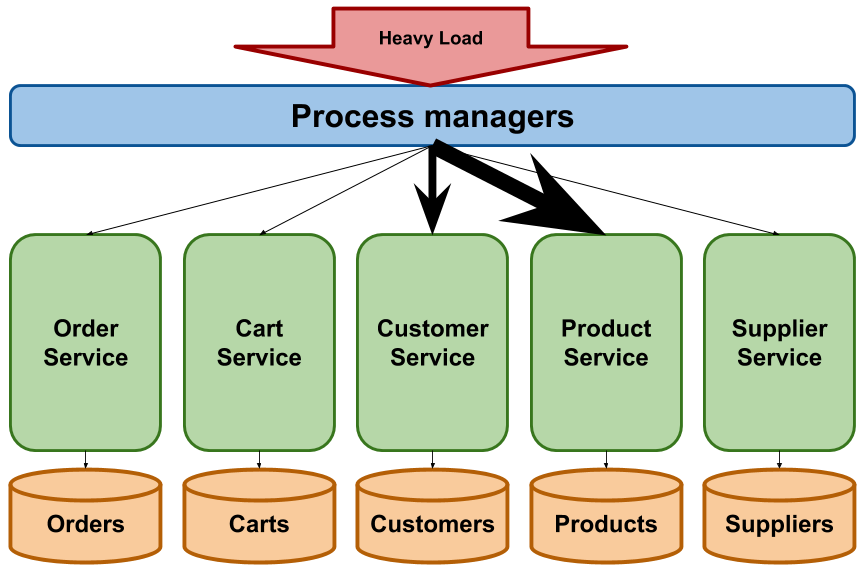 entity services under heavy load